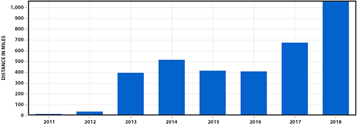 Distance (mi) over years